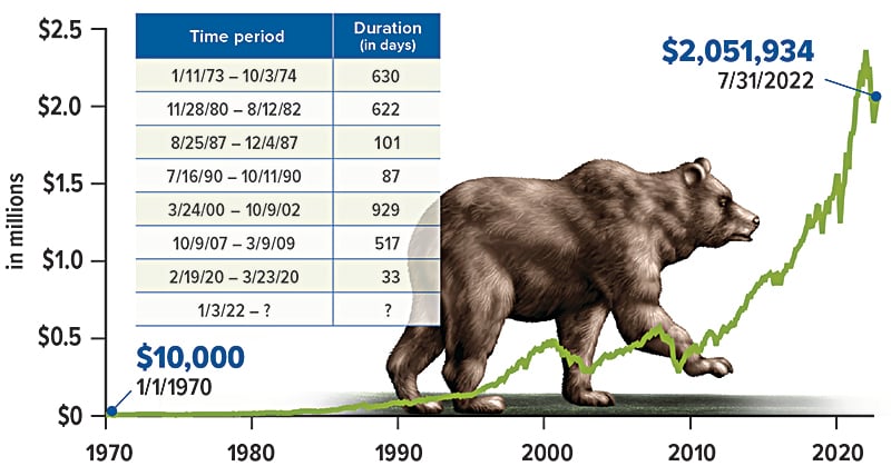 Bear Markets