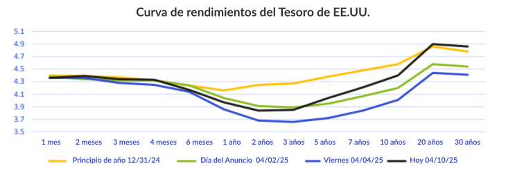 Curva de rendimientos del Tesoro de EE.UU.