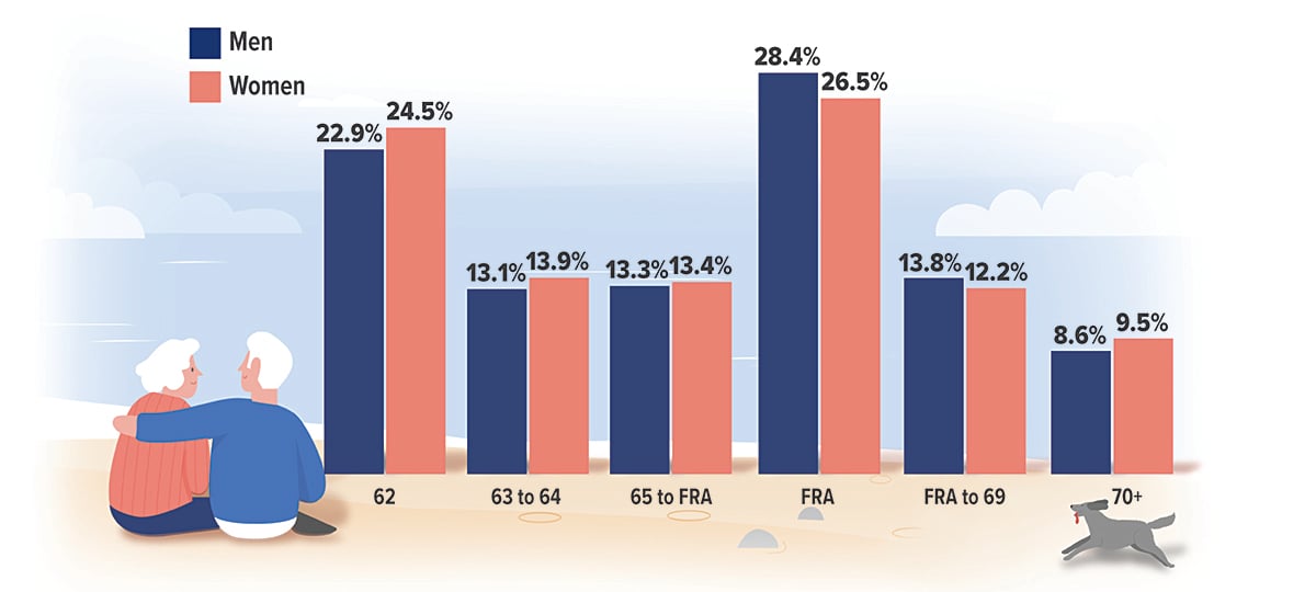 FI1_SSRetAge_0424_Chart