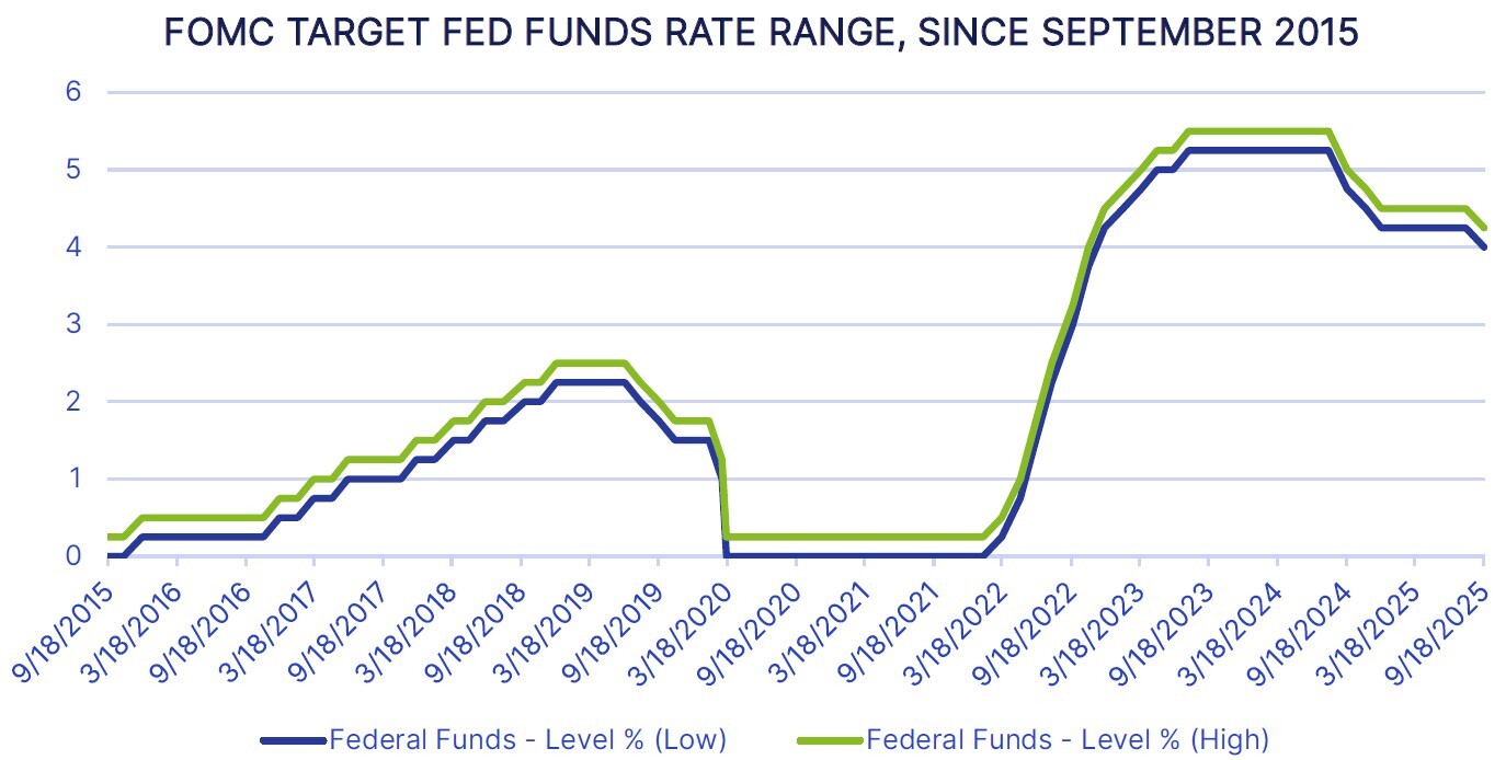 FOMC Range Since Sept 2015