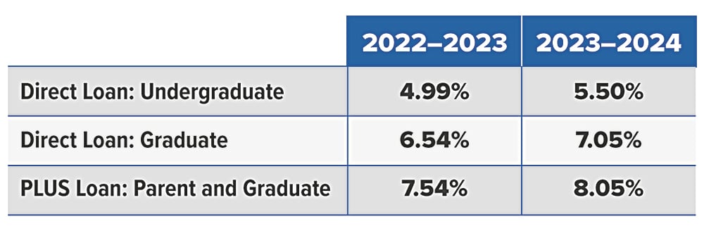 Federal Student Loan Interest Rates 2023 2024