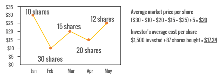 Dollar Cost Averaging