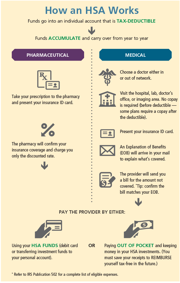 How an HSA Works