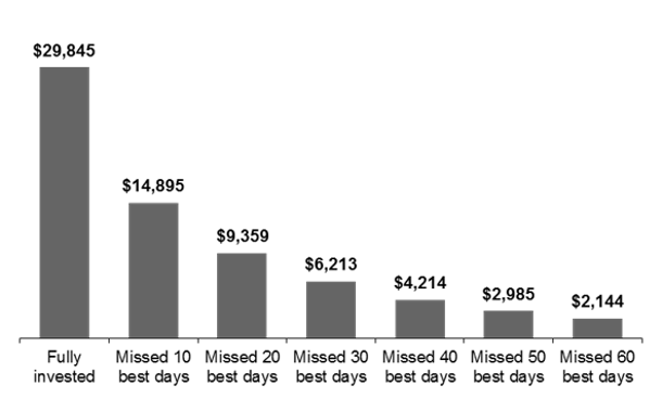 JP Morgan - Staying Invested