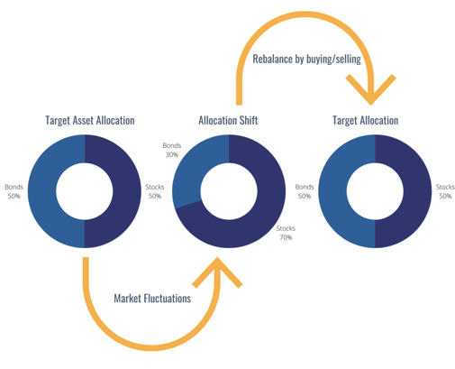 rebalancing