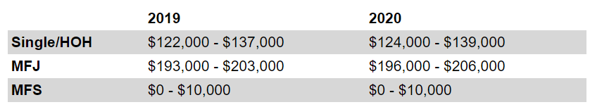 Roth IRA Contribution Limits