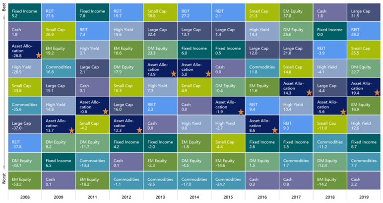 What to do when market is down
