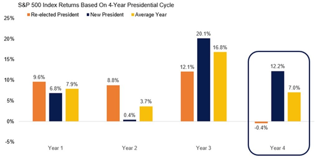 SP500 Returns Election Cycle