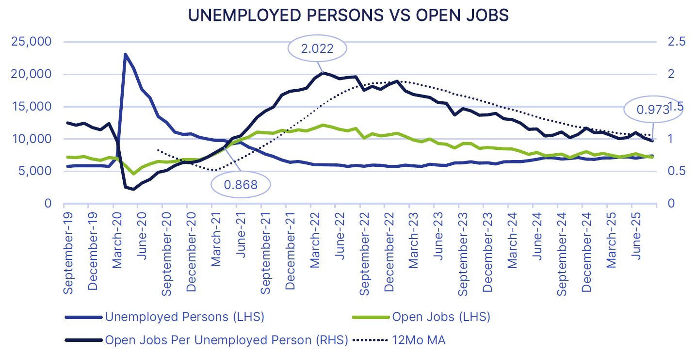 Unemployed Persons vs. Open Jobs